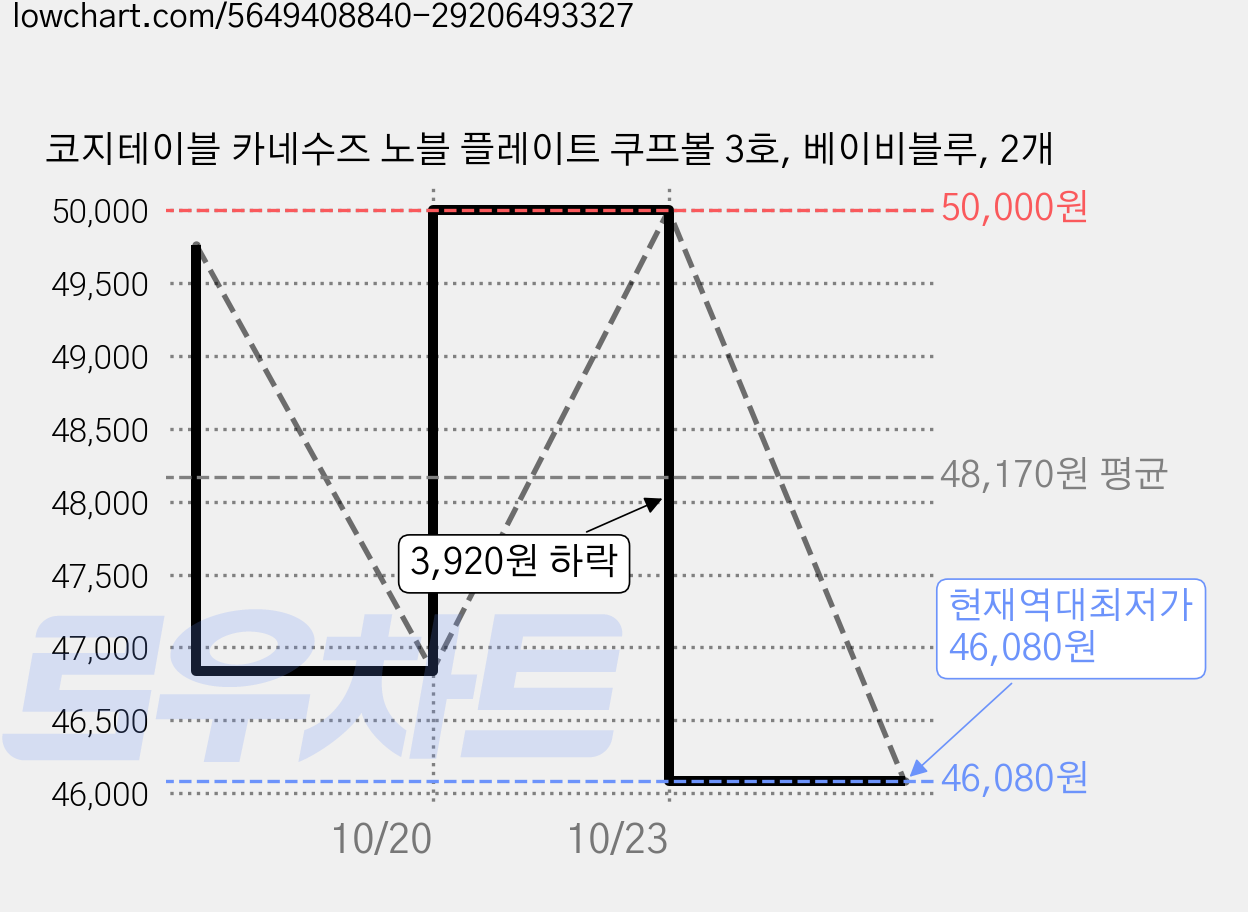 코지테이블 카네수즈 노블 플레이트 쿠프볼 3호, 베이비블루, 2개 가격 변동 차트, 현재가 46,080원, 역대최저가