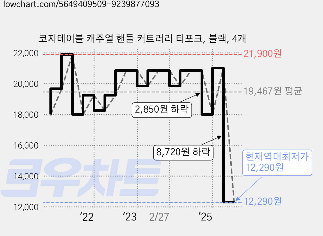코지테이블 캐주얼 핸들 커트러리 티포크, 블랙, 4개 가격 변동 차트, 현재가 12,290원, 역대최저가