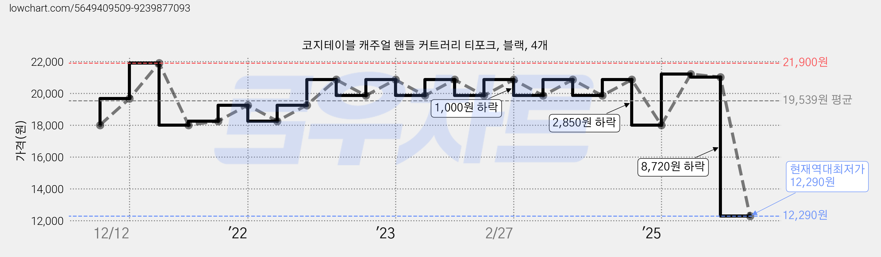 코지테이블 캐주얼 핸들 커트러리 티포크, 블랙, 4개 가격 변동 차트, 현재가 12,290원, 역대최저가