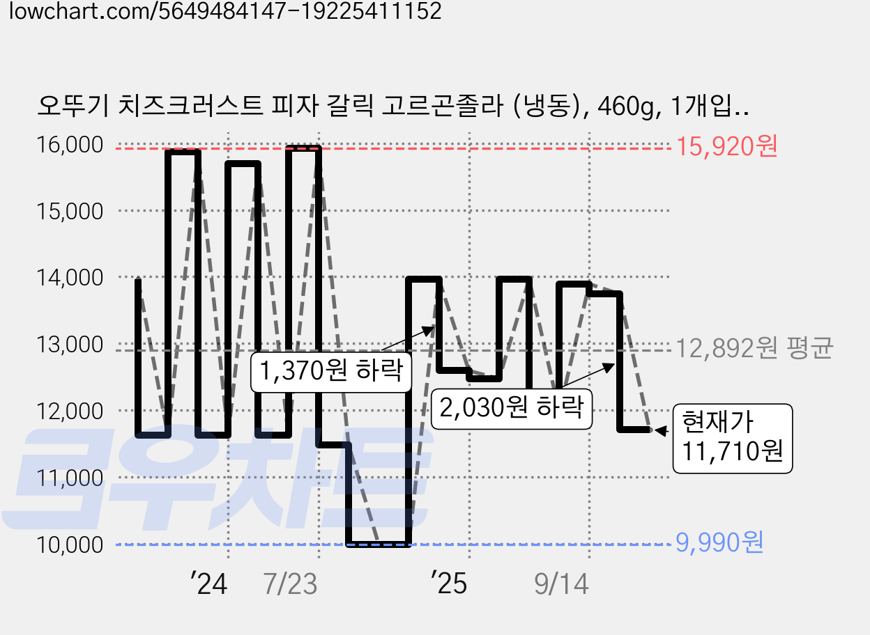 오뚜기 치즈크러스트 피자 갈릭 고르곤졸라 (냉동), 460g, 1개입, 2개 가격 변동 차트, 현재가 11,710원, 관측 최저가 9,710원