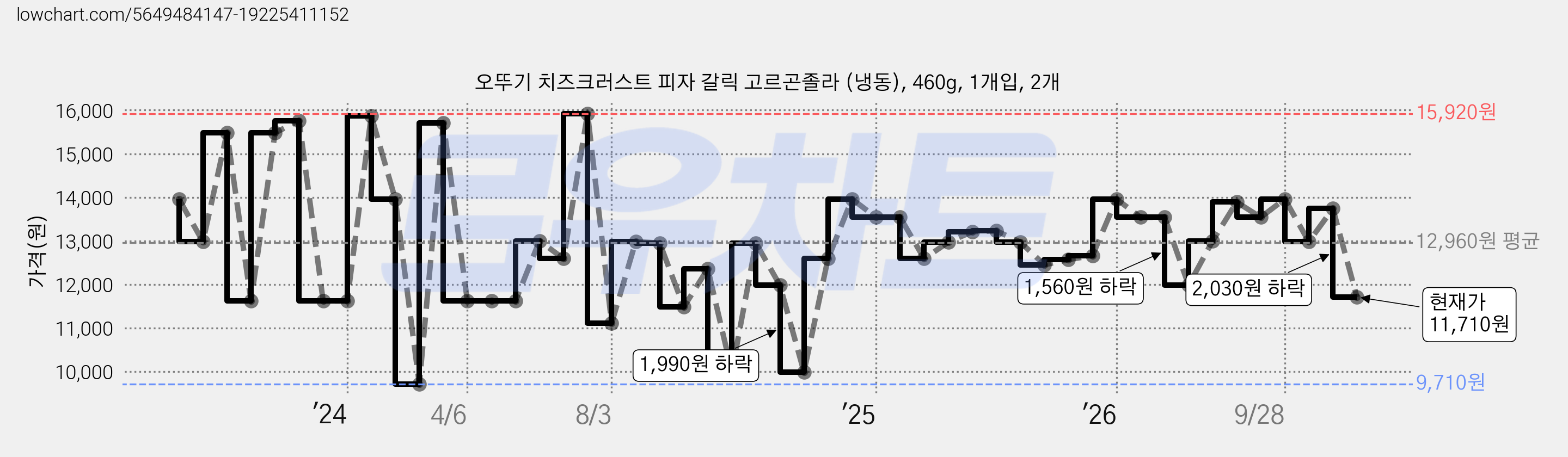오뚜기 치즈크러스트 피자 갈릭 고르곤졸라 (냉동), 460g, 1개입, 2개 가격 변동 차트, 현재가 11,710원, 관측 최저가 9,710원
