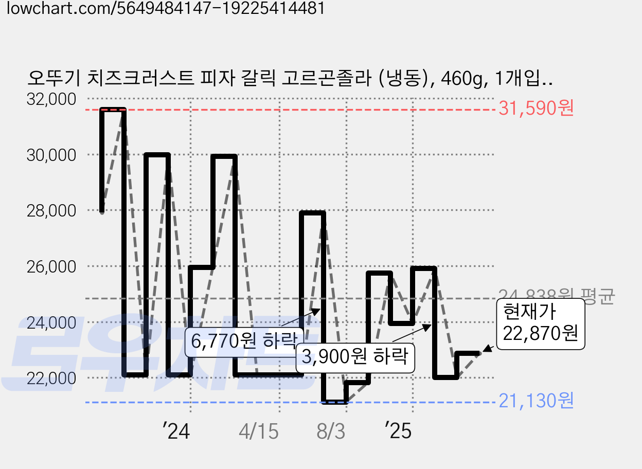 오뚜기 치즈크러스트 피자 갈릭 고르곤졸라 (냉동), 460g, 1개입, 4개 가격 변동 차트, 현재가 22,870원, 관측 최저가 21,130원