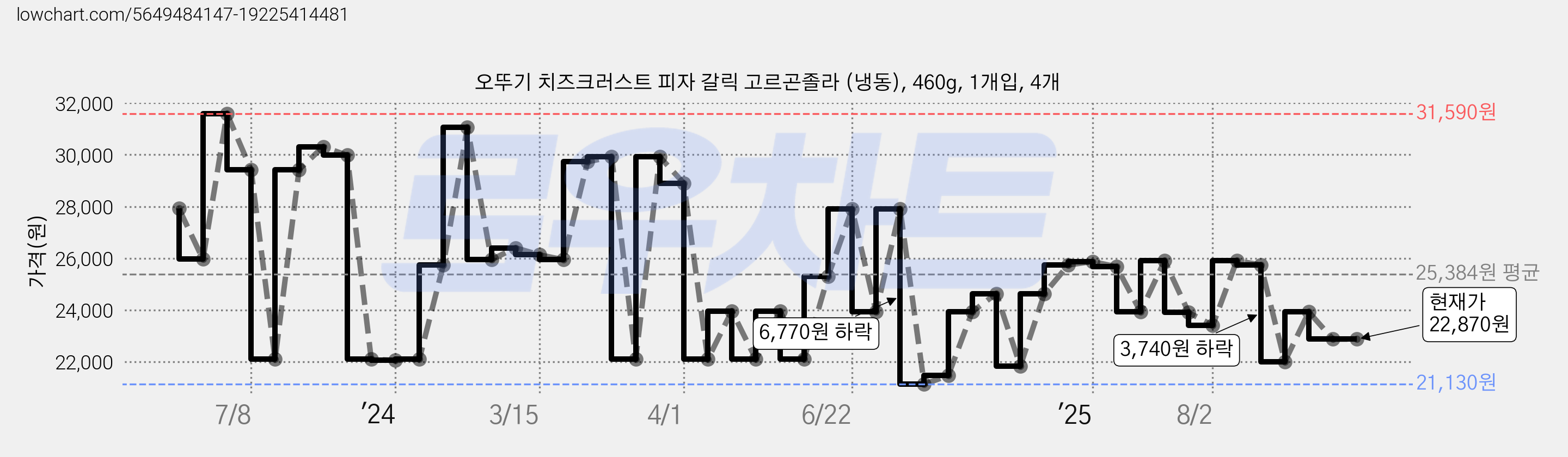 오뚜기 치즈크러스트 피자 갈릭 고르곤졸라 (냉동), 460g, 1개입, 4개 가격 변동 차트, 현재가 22,870원, 관측 최저가 21,130원