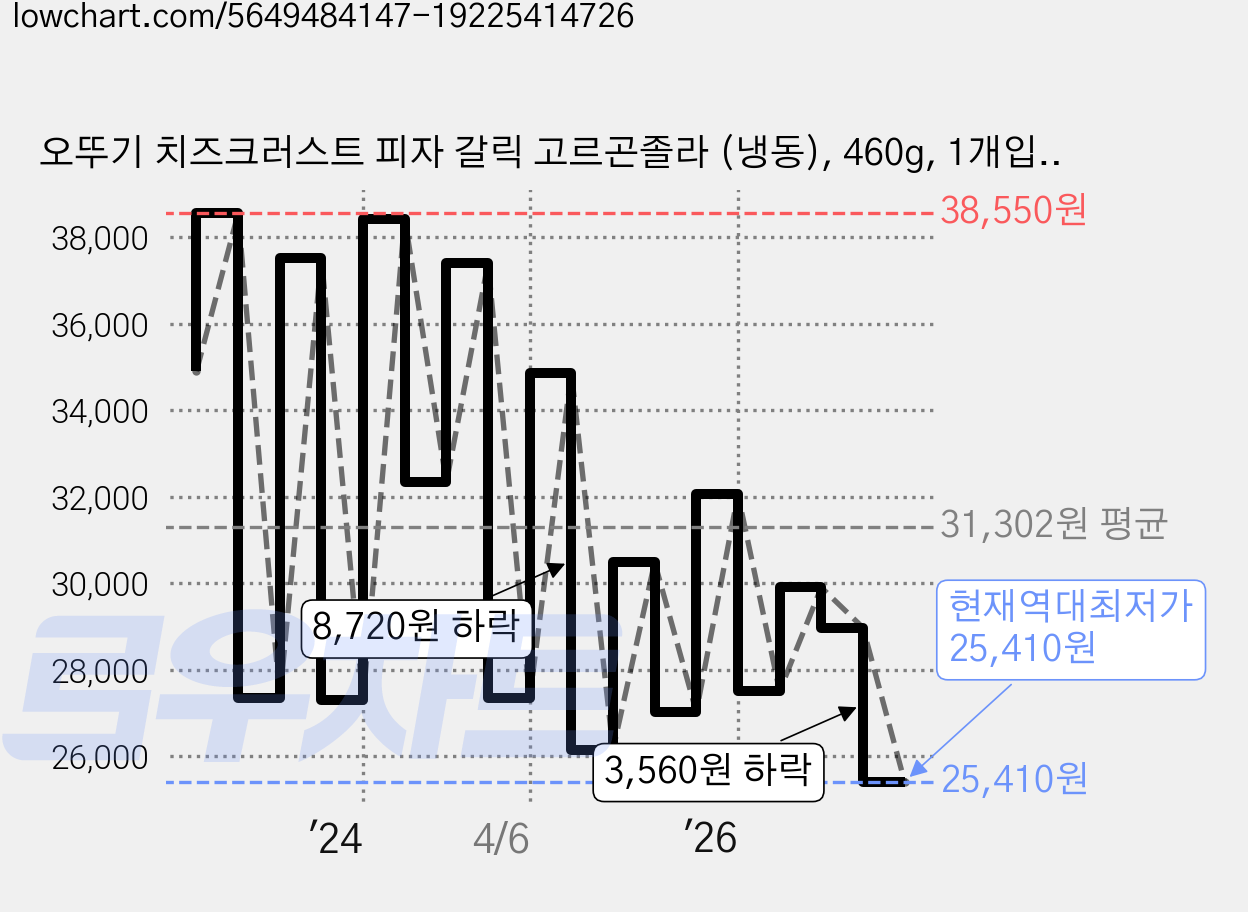 오뚜기 치즈크러스트 피자 갈릭 고르곤졸라 (냉동), 460g, 1개입, 5개 가격 변동 차트, 현재가 25,410원, 역대최저가