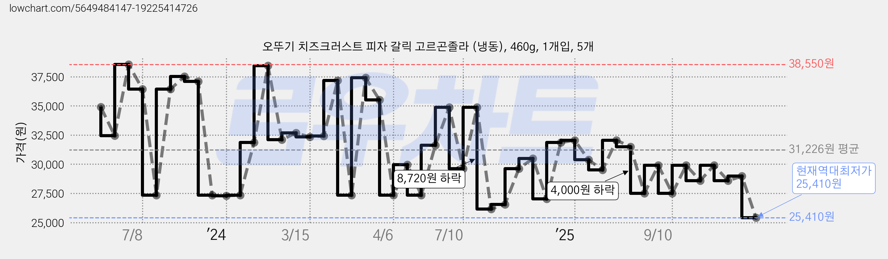 오뚜기 치즈크러스트 피자 갈릭 고르곤졸라 (냉동), 460g, 1개입, 5개 가격 변동 차트, 현재가 25,410원, 역대최저가
