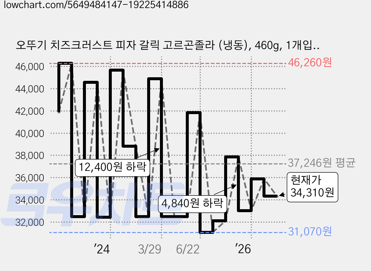 오뚜기 치즈크러스트 피자 갈릭 고르곤졸라 (냉동), 460g, 1개입, 6개 가격 변동 차트, 현재가 34,310원, 관측 최저가 31,070원