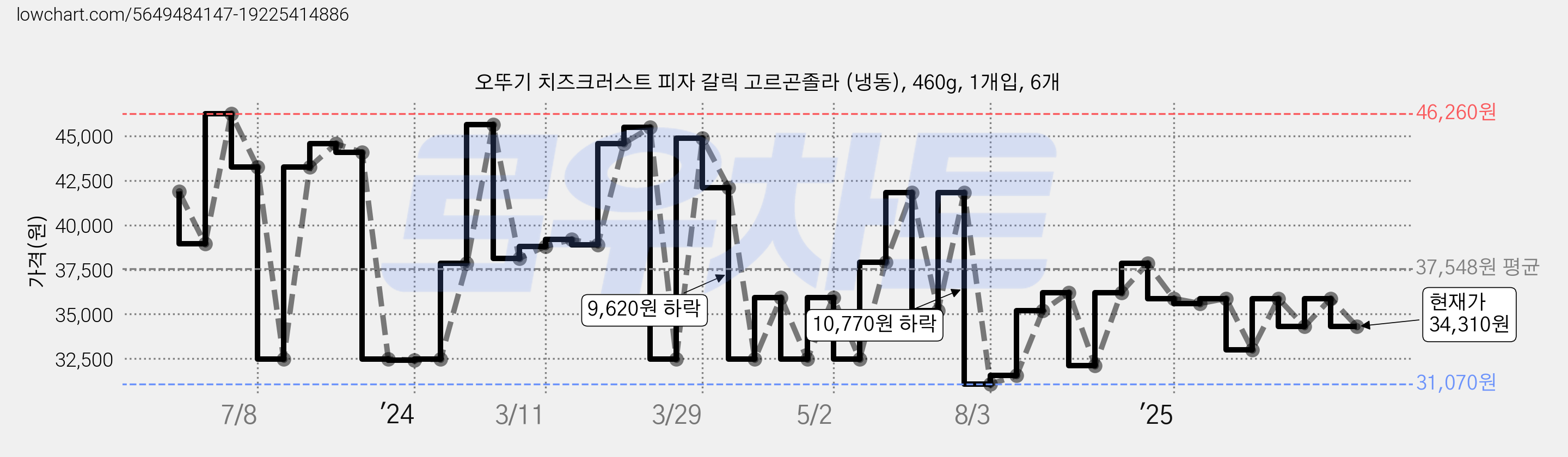 오뚜기 치즈크러스트 피자 갈릭 고르곤졸라 (냉동), 460g, 1개입, 6개 가격 변동 차트, 현재가 34,310원, 관측 최저가 31,070원