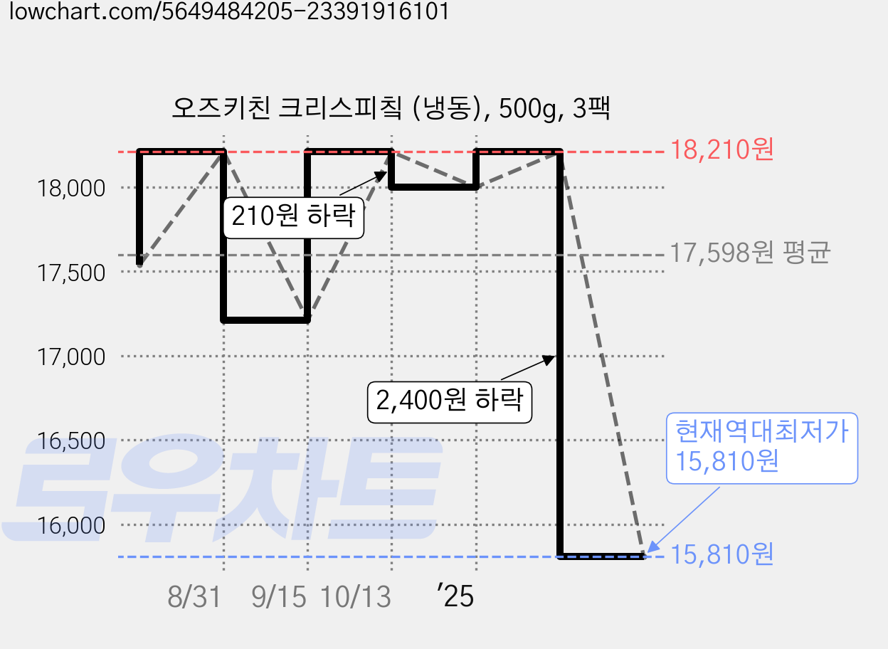 오즈키친 크리스피칰 (냉동), 500g, 3팩 가격 변동 차트, 현재가 15,810원, 역대최저가