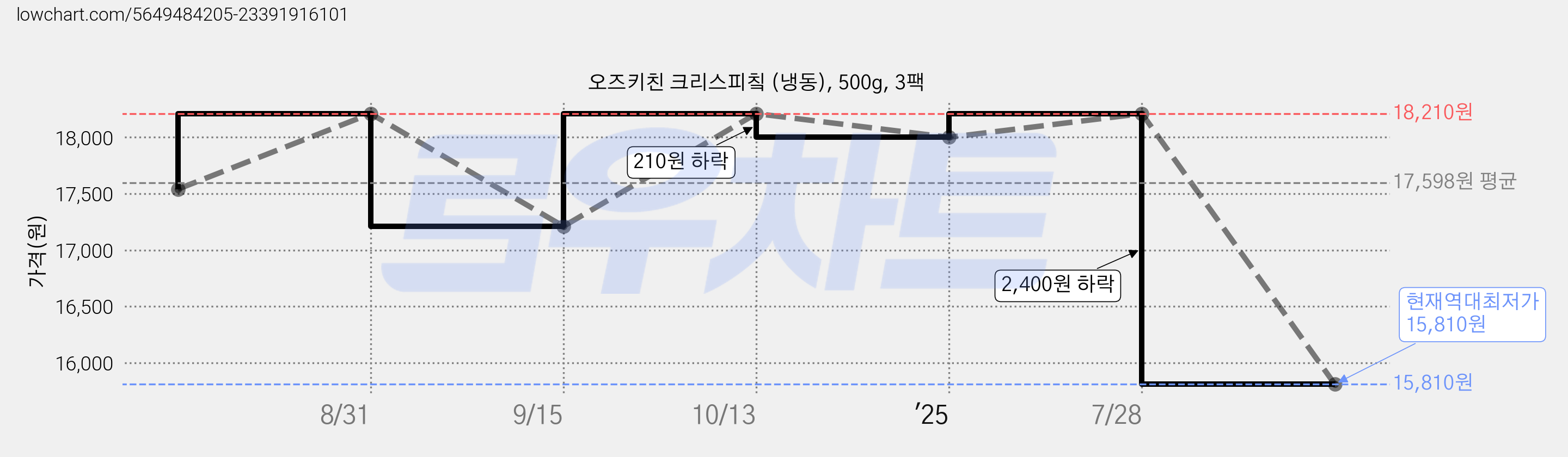 오즈키친 크리스피칰 (냉동), 500g, 3팩 가격 변동 차트, 현재가 15,810원, 역대최저가