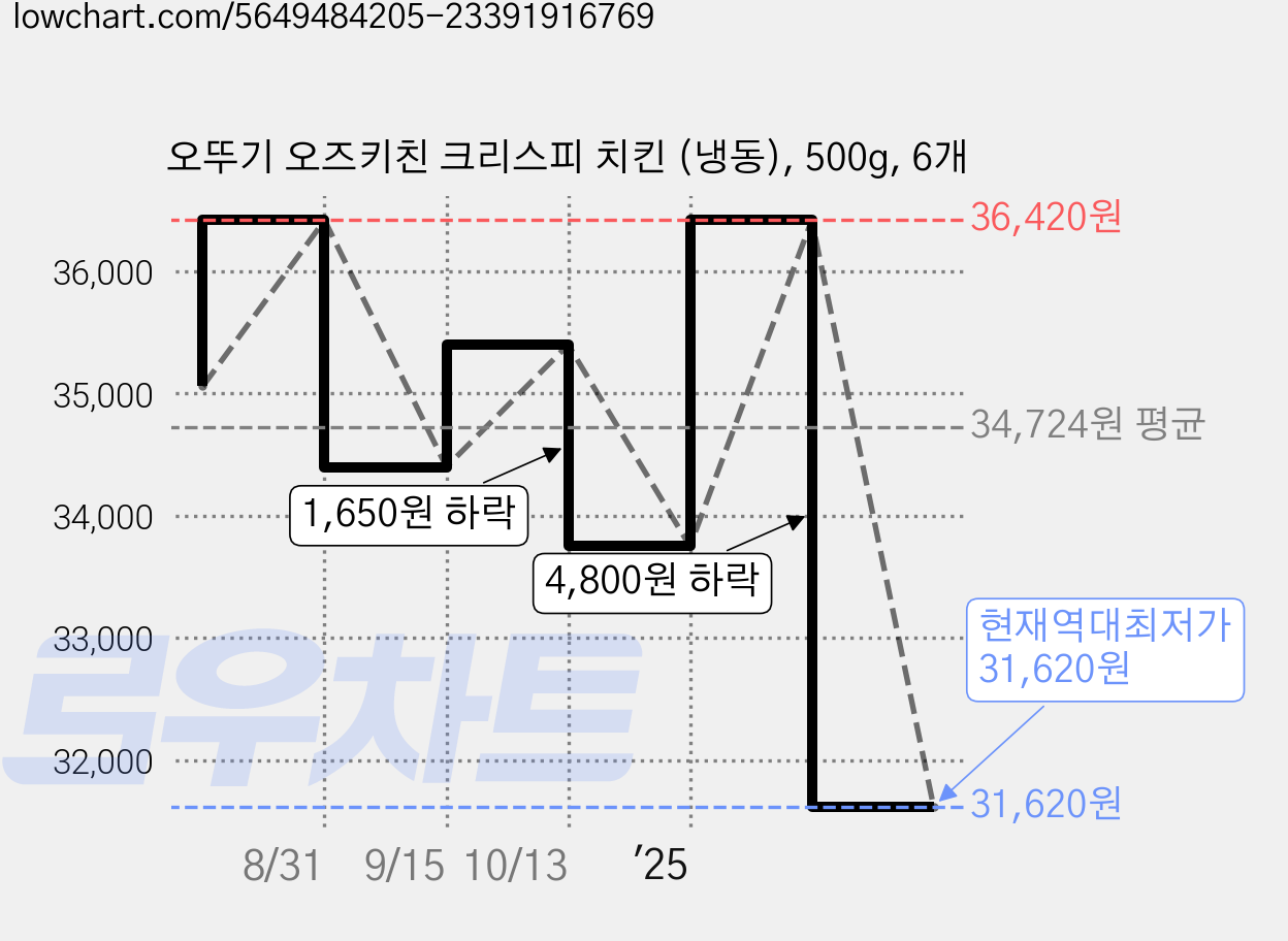 오뚜기 오즈키친 크리스피 치킨 (냉동), 500g, 6개 가격 변동 차트, 현재가 31,620원, 역대최저가