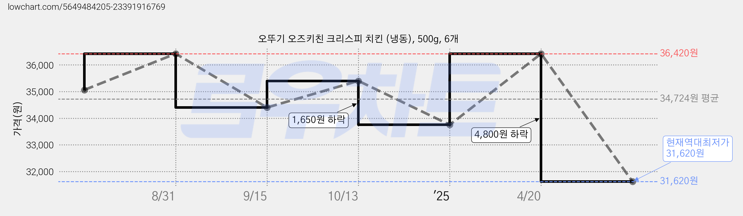 오뚜기 오즈키친 크리스피 치킨 (냉동), 500g, 6개 가격 변동 차트, 현재가 31,620원, 역대최저가