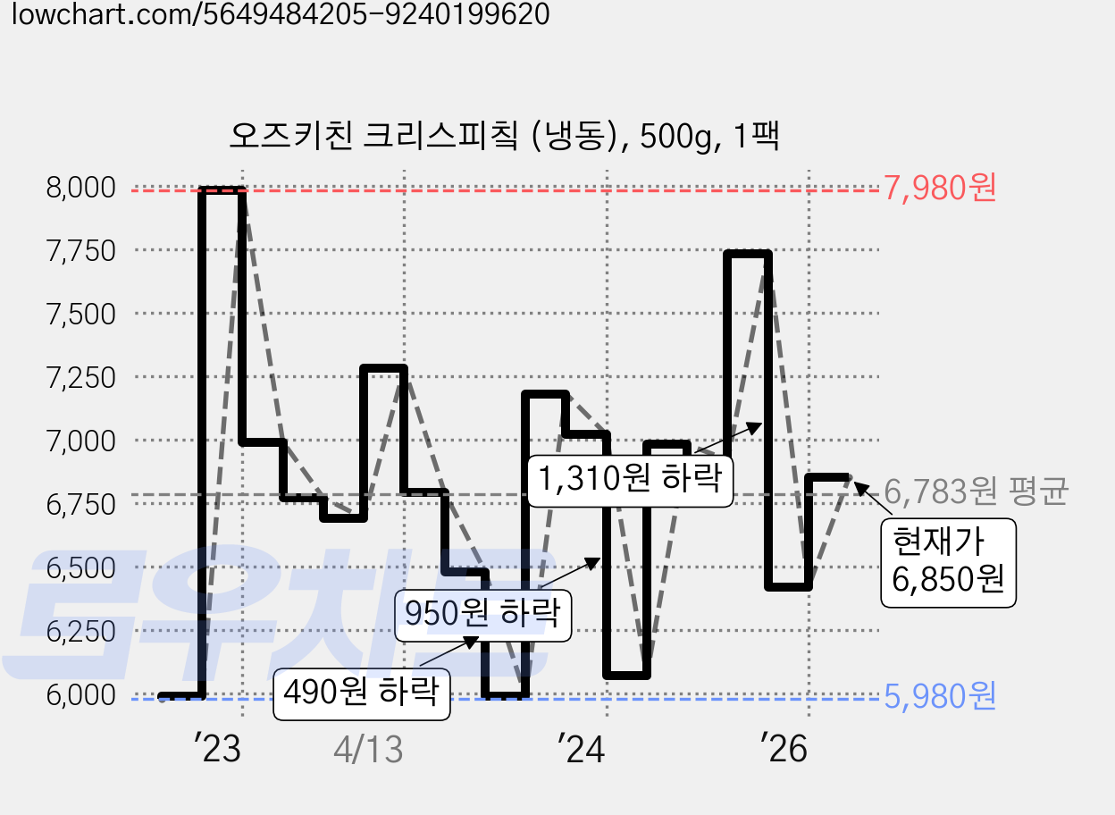 오즈키친 크리스피칰 (냉동), 500g, 1팩 가격 변동 차트, 현재가 6,850원, 관측 최저가 5,880원