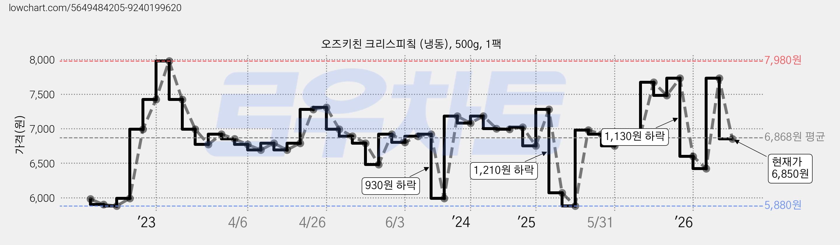 오즈키친 크리스피칰 (냉동), 500g, 1팩 가격 변동 차트, 현재가 6,850원, 관측 최저가 5,880원