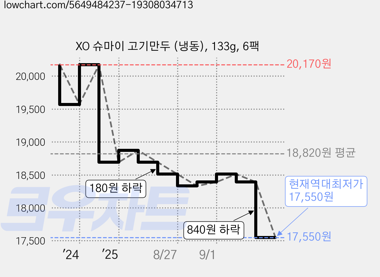 XO 슈마이 고기만두 (냉동), 133g, 6팩 가격 변동 차트, 현재가 17,550원, 역대최저가