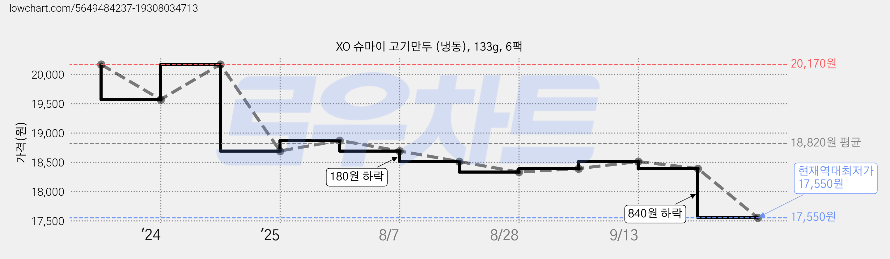XO 슈마이 고기만두 (냉동), 133g, 6팩 가격 변동 차트, 현재가 17,550원, 역대최저가