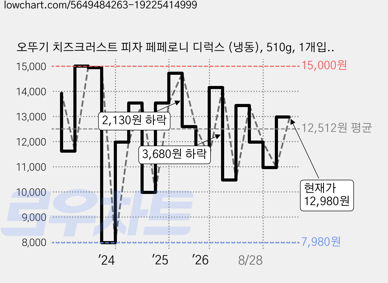 오뚜기 치즈크러스트 피자 페페로니 디럭스 (냉동), 510g, 1개입, 2개 가격 변동 차트, 현재가 12,980원, 관측 최저가 7,980원