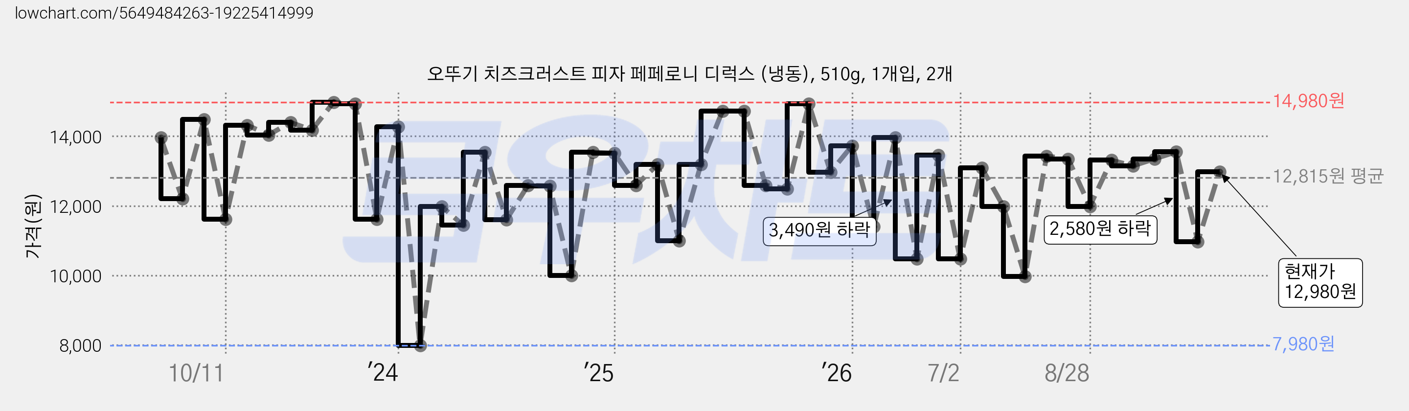 오뚜기 치즈크러스트 피자 페페로니 디럭스 (냉동), 510g, 1개입, 2개 가격 변동 차트, 현재가 12,980원, 관측 최저가 7,980원