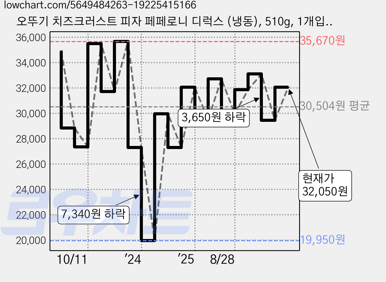 오뚜기 치즈크러스트 피자 페페로니 디럭스 (냉동), 510g, 1개입, 5개 가격 변동 차트, 현재가 32,050원, 관측 최저가 19,950원