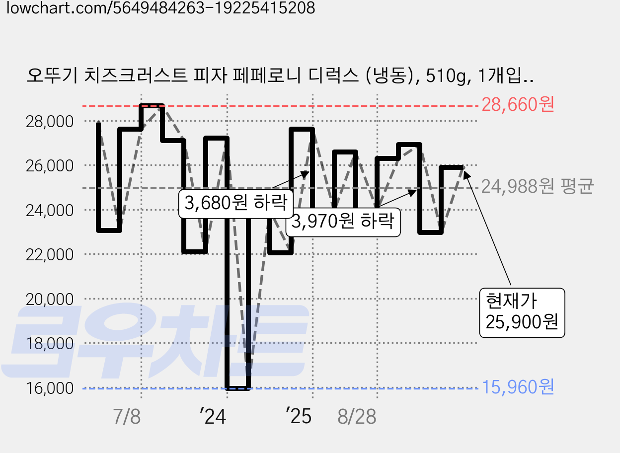 오뚜기 치즈크러스트 피자 페페로니 디럭스 (냉동), 510g, 1개입, 4개 가격 변동 차트, 현재가 25,900원, 관측 최저가 15,960원