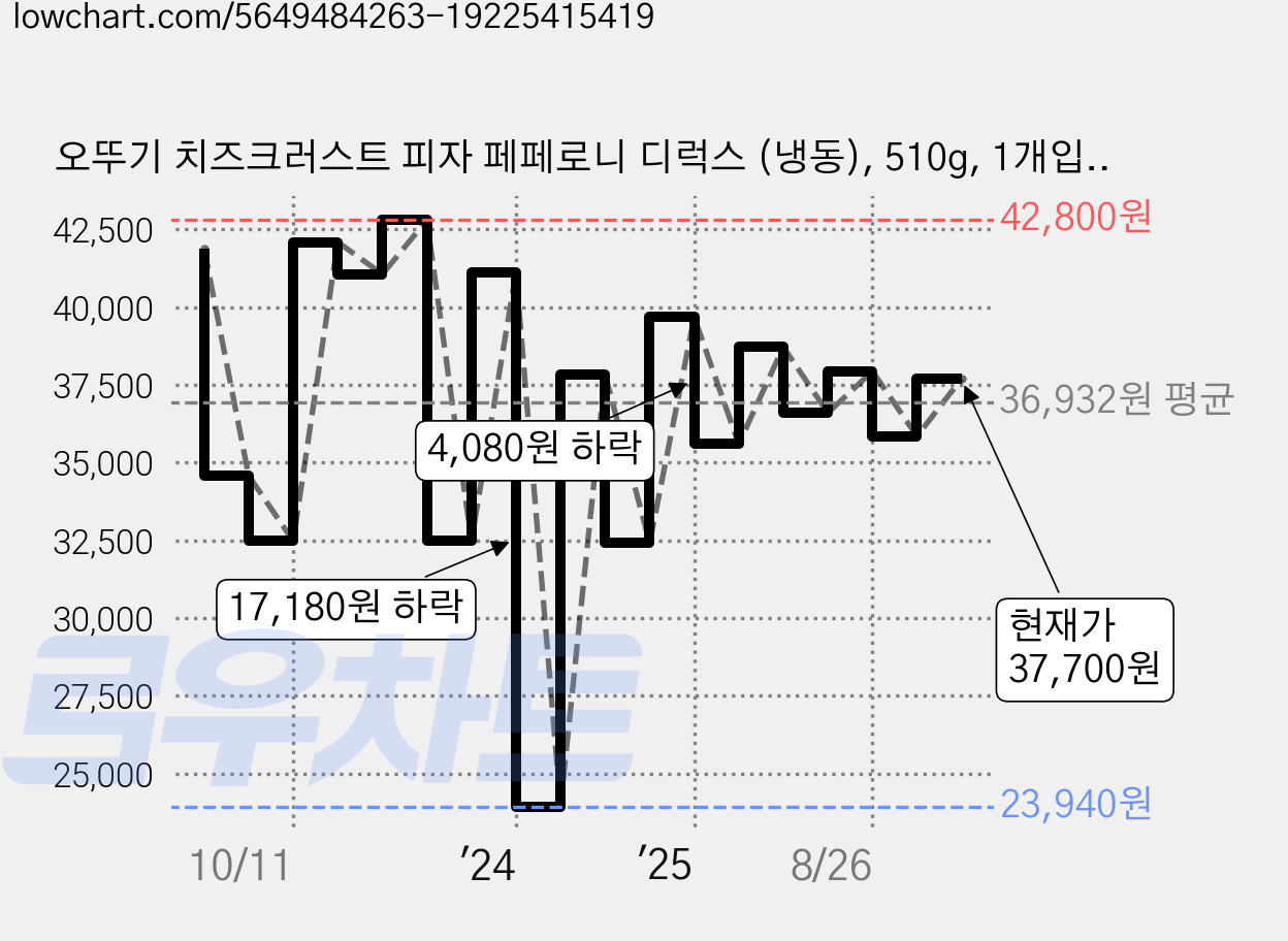 오뚜기 치즈크러스트 피자 페페로니 디럭스 (냉동), 510g, 1개입, 6개 가격 변동 차트, 현재가 37,700원, 관측 최저가 23,940원