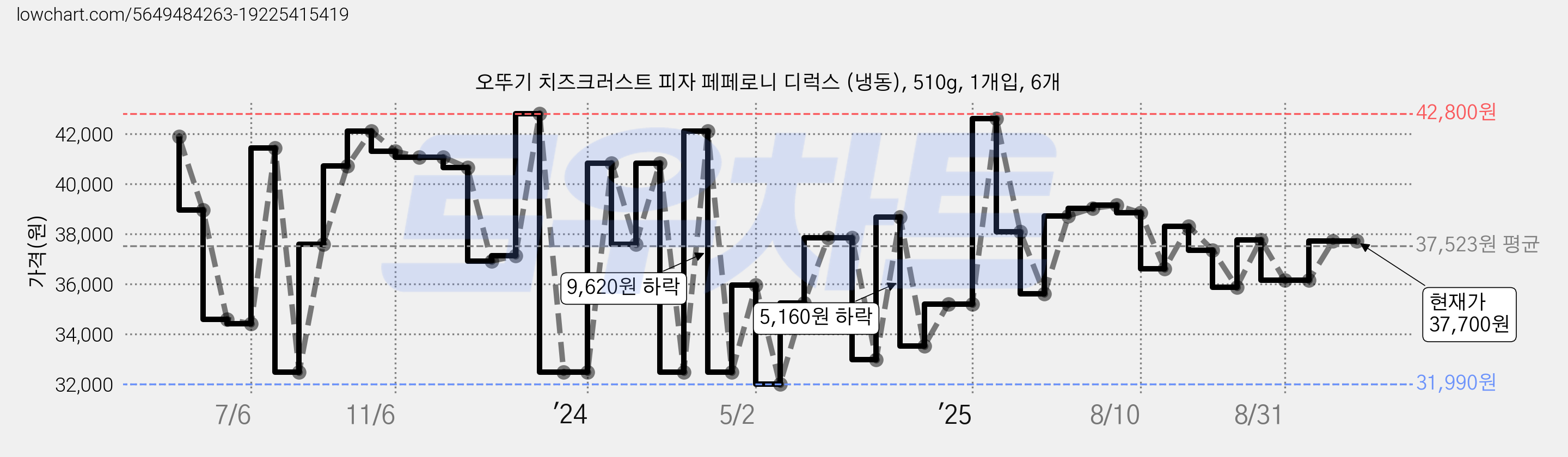 오뚜기 치즈크러스트 피자 페페로니 디럭스 (냉동), 510g, 1개입, 6개 가격 변동 차트, 현재가 37,700원, 관측 최저가 23,940원