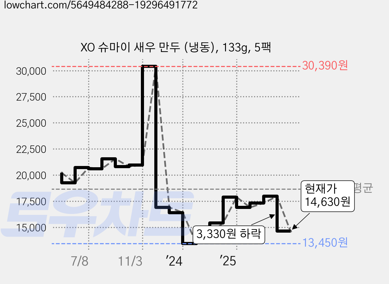 XO 슈마이 새우 만두 (냉동), 133g, 5팩 가격 변동 차트, 현재가 14,630원, 관측 최저가 13,450원