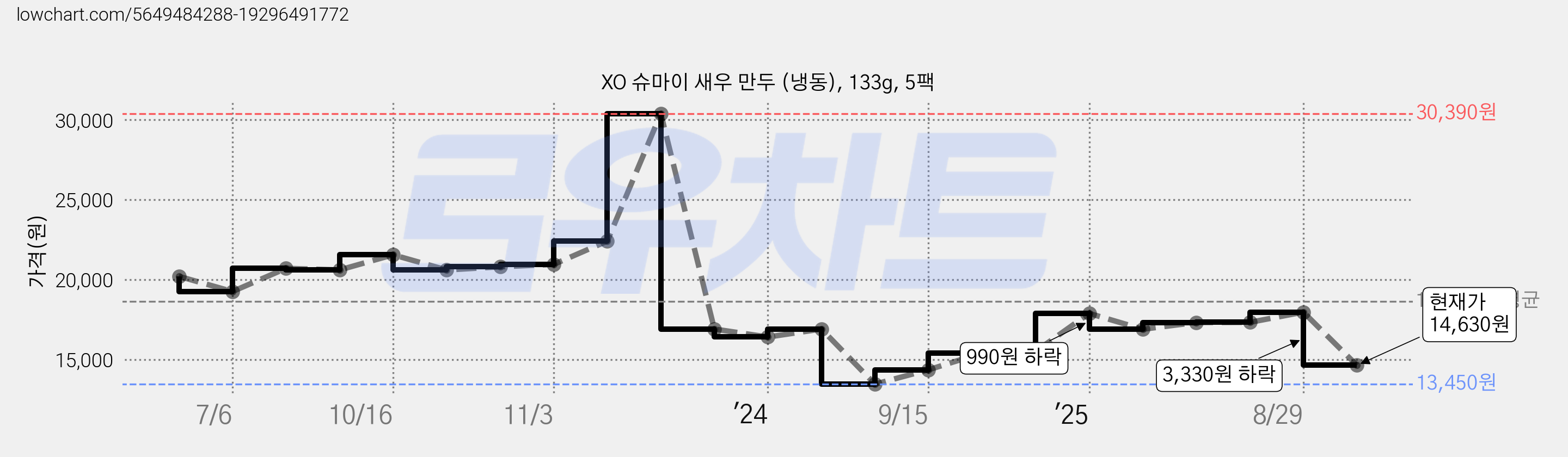 XO 슈마이 새우 만두 (냉동), 133g, 5팩 가격 변동 차트, 현재가 14,630원, 관측 최저가 13,450원