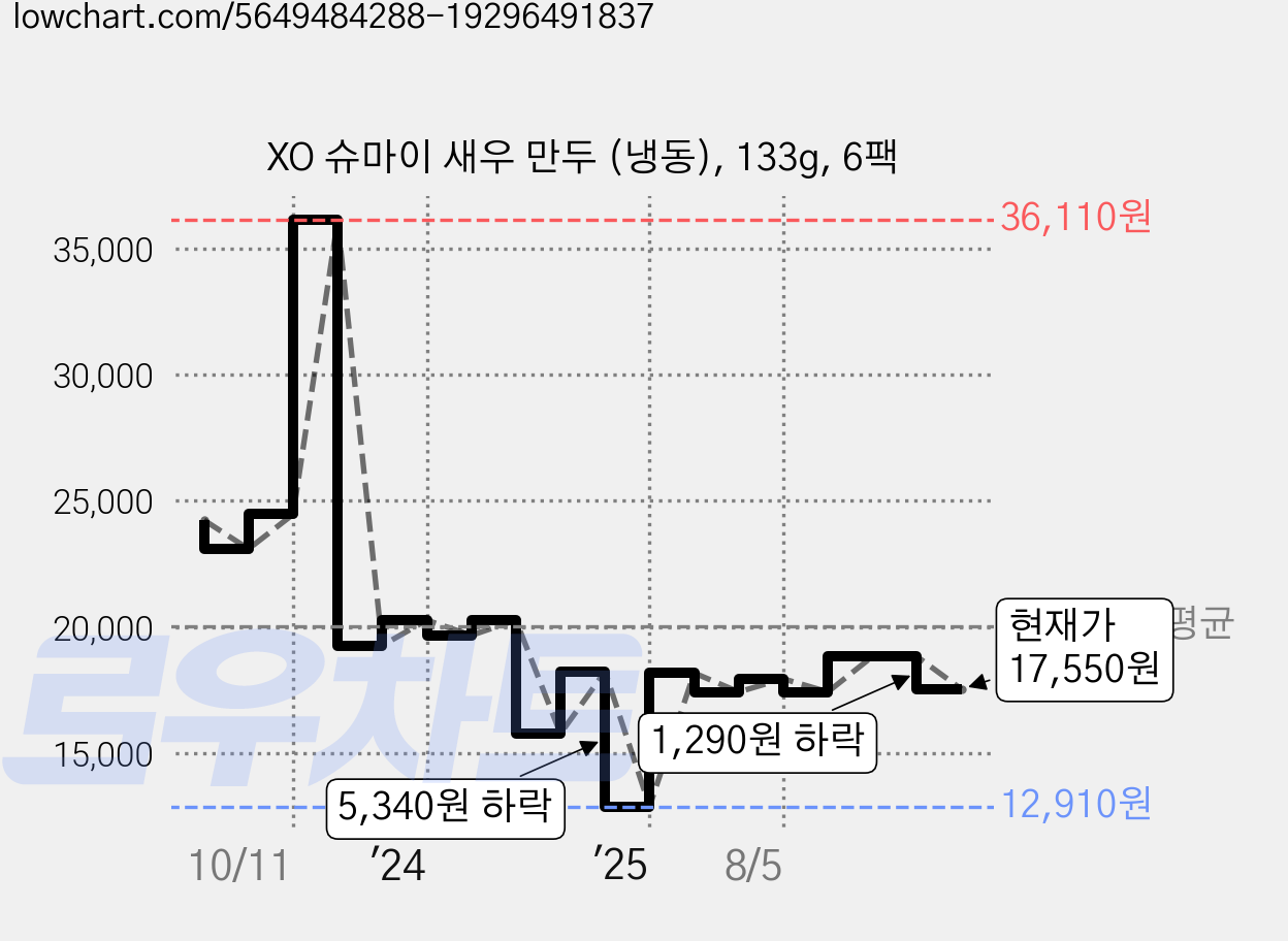 XO 슈마이 새우 만두 (냉동), 133g, 6팩 가격 변동 차트, 현재가 17,550원, 관측 최저가 12,910원