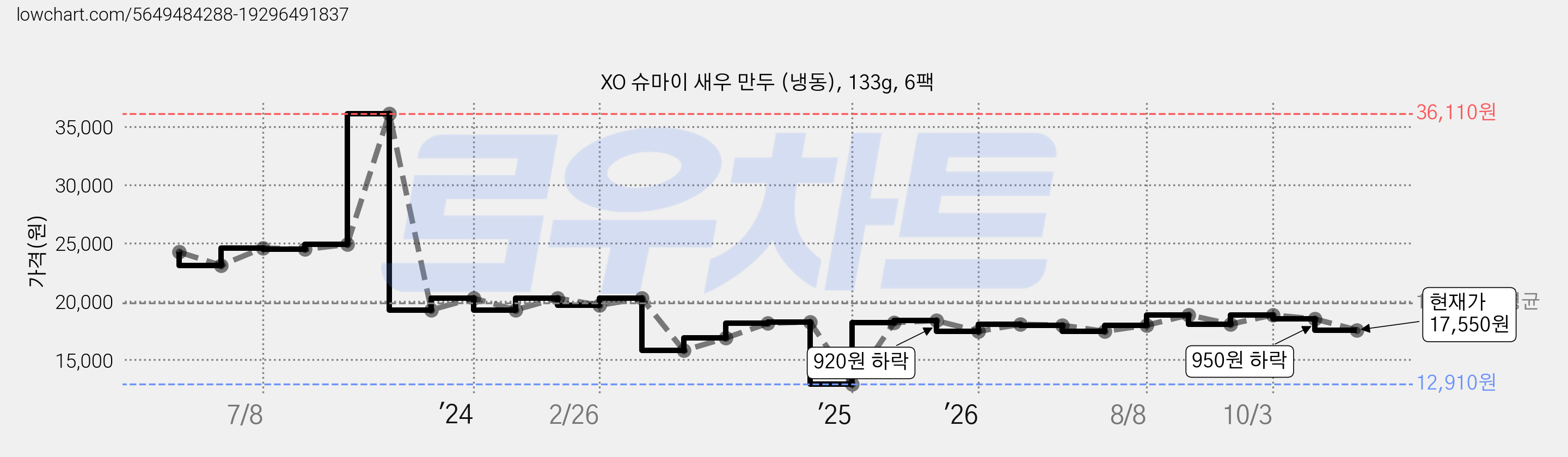 XO 슈마이 새우 만두 (냉동), 133g, 6팩 가격 변동 차트, 현재가 17,550원, 관측 최저가 12,910원