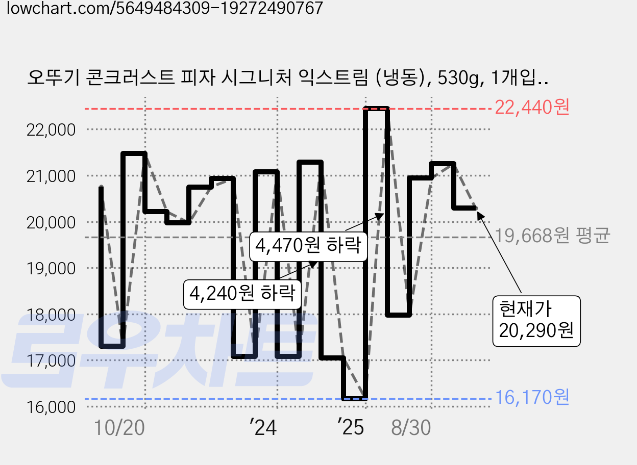 오뚜기 콘크러스트 피자 시그니처 익스트림 (냉동), 530g, 1개입, 3개 가격 변동 차트, 현재가 20,290원, 관측 최저가 16,170원