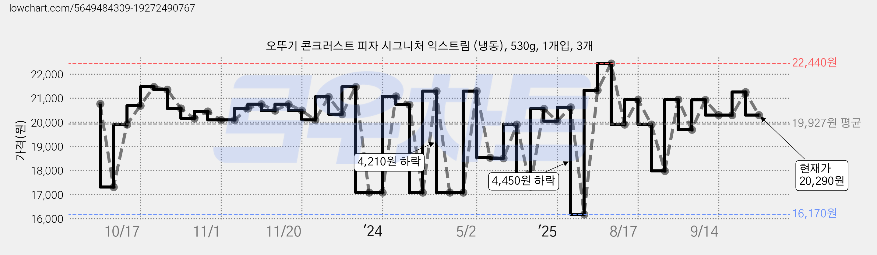 오뚜기 콘크러스트 피자 시그니처 익스트림 (냉동), 530g, 1개입, 3개 가격 변동 차트, 현재가 20,290원, 관측 최저가 16,170원