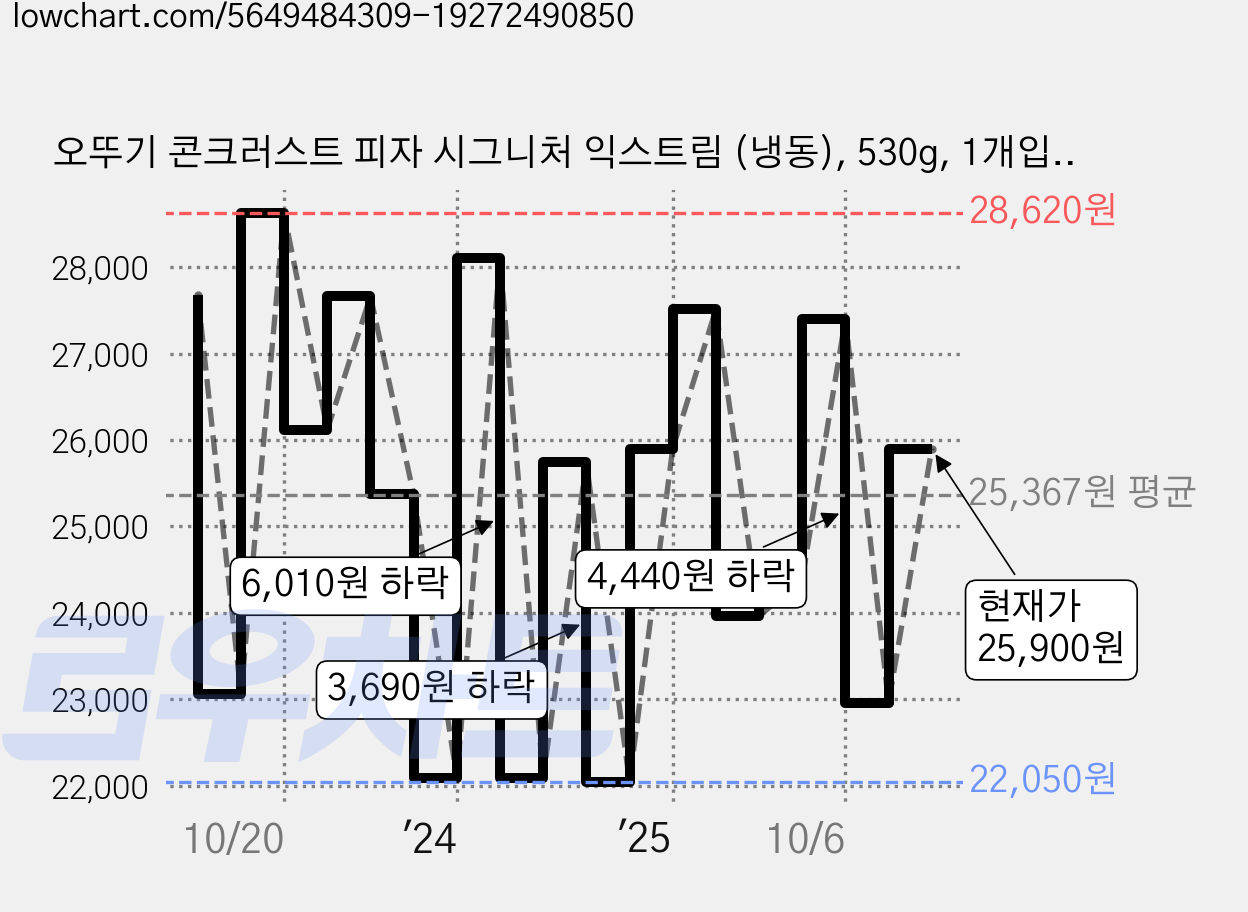 오뚜기 콘크러스트 피자 시그니처 익스트림 (냉동), 530g, 1개입, 4개 가격 변동 차트, 현재가 25,900원, 관측 최저가 19,200원