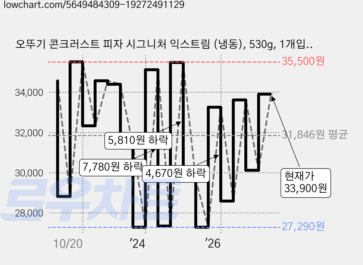 오뚜기 콘크러스트 피자 시그니처 익스트림 (냉동), 530g, 1개입, 5개 가격 변동 차트, 현재가 33,900원, 관측 최저가 27,290원
