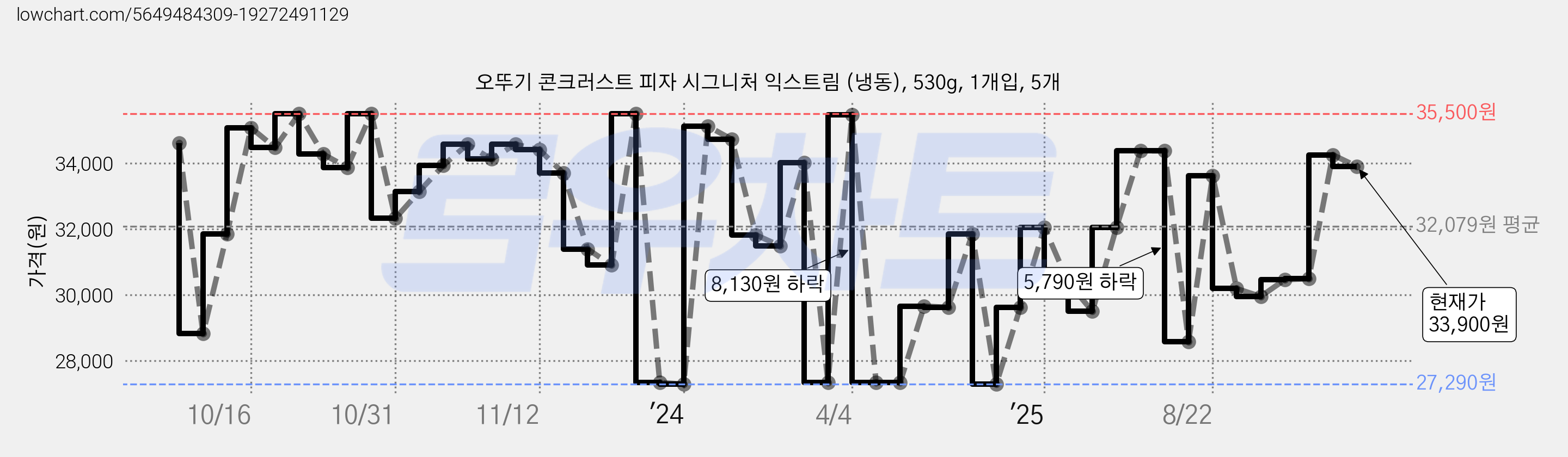 오뚜기 콘크러스트 피자 시그니처 익스트림 (냉동), 530g, 1개입, 5개 가격 변동 차트, 현재가 33,900원, 관측 최저가 27,290원