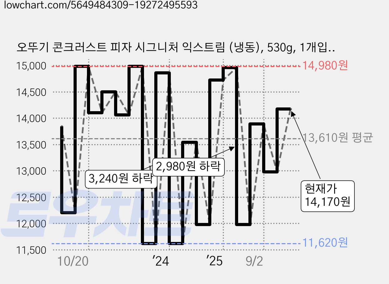오뚜기 콘크러스트 피자 시그니처 익스트림 (냉동), 530g, 1개입, 2개 가격 변동 차트, 현재가 13,530원, 관측 최저가 11,600원