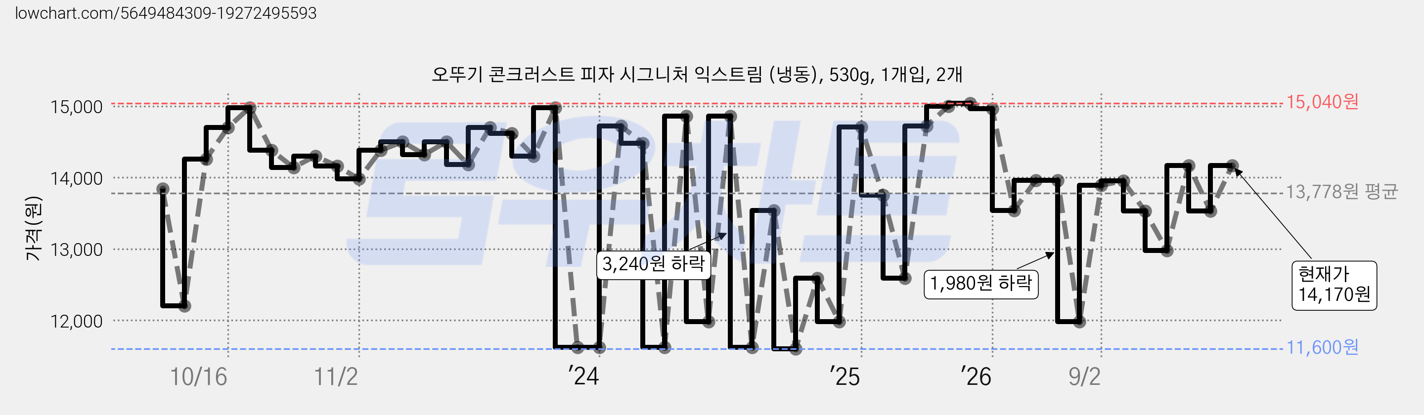 오뚜기 콘크러스트 피자 시그니처 익스트림 (냉동), 530g, 1개입, 2개 가격 변동 차트, 현재가 13,530원, 관측 최저가 11,600원