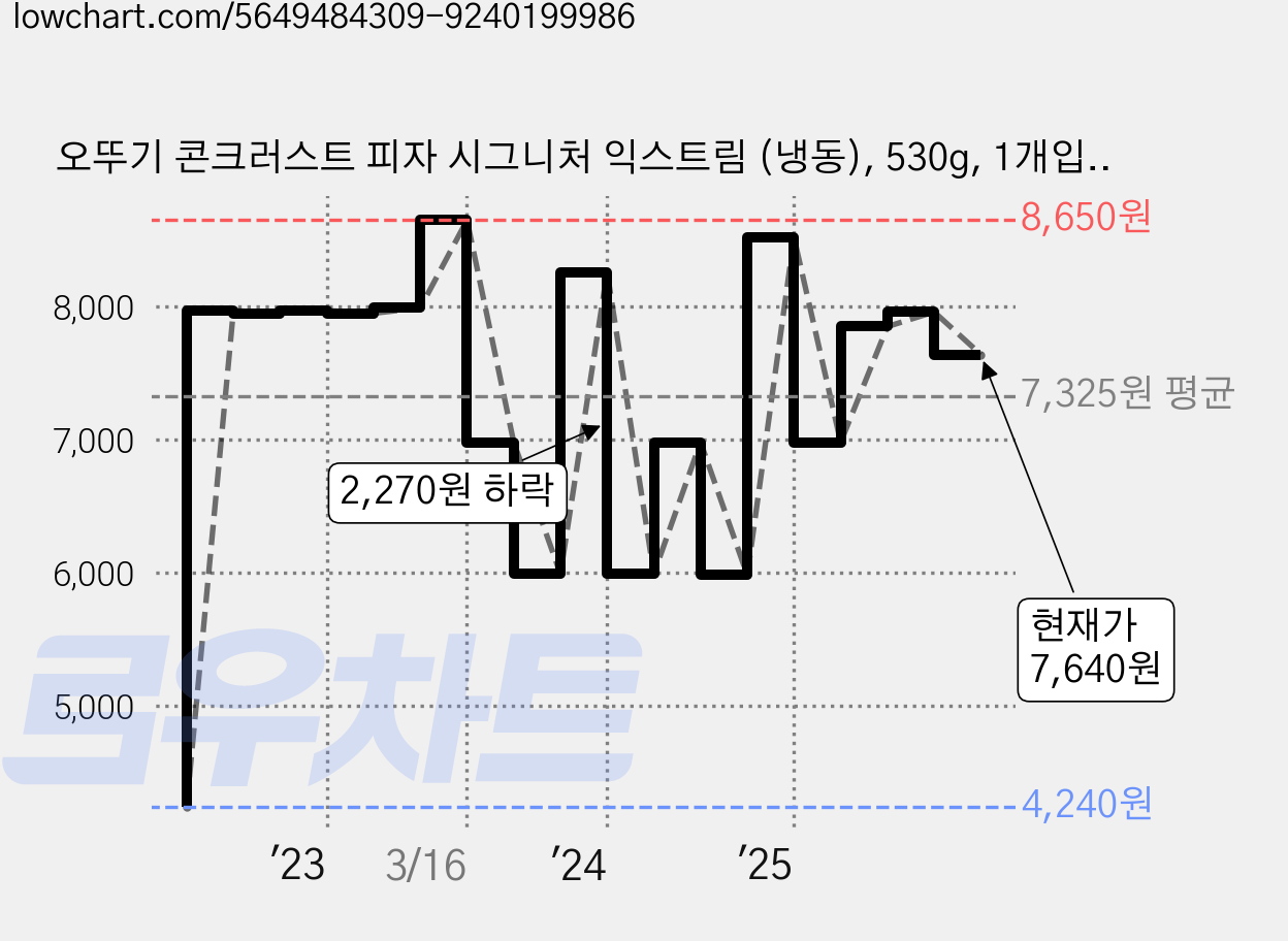 오뚜기 콘크러스트 피자 시그니처 익스트림 (냉동), 530g, 1개입, 1개 가격 변동 차트, 현재가 7,640원, 관측 최저가 4,240원