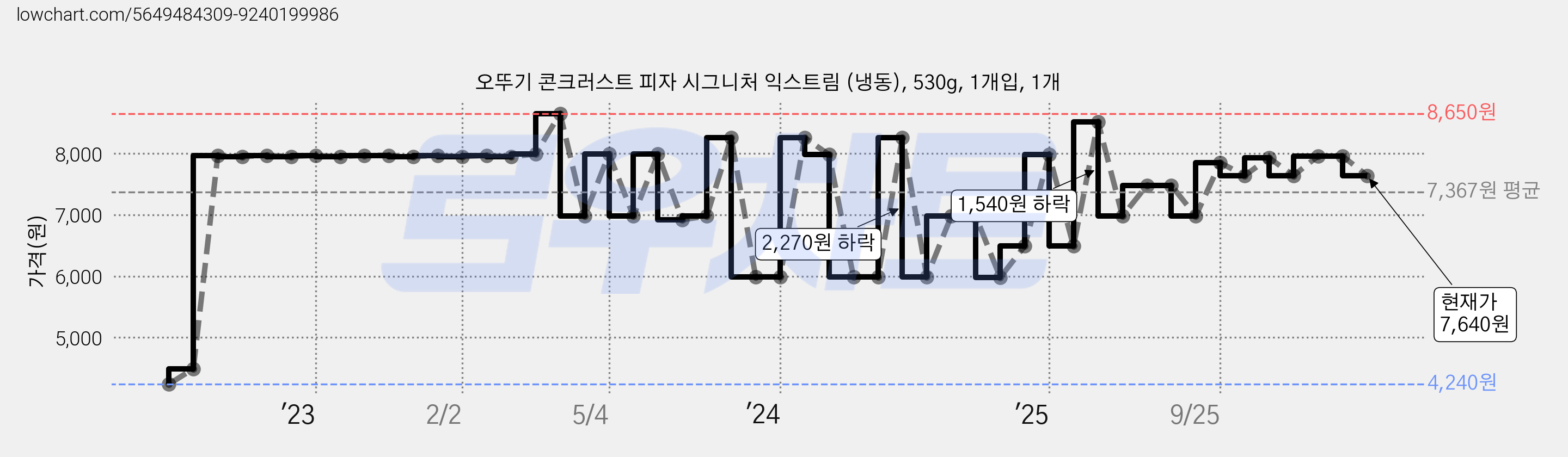 오뚜기 콘크러스트 피자 시그니처 익스트림 (냉동), 530g, 1개입, 1개 가격 변동 차트, 현재가 7,640원, 관측 최저가 4,240원