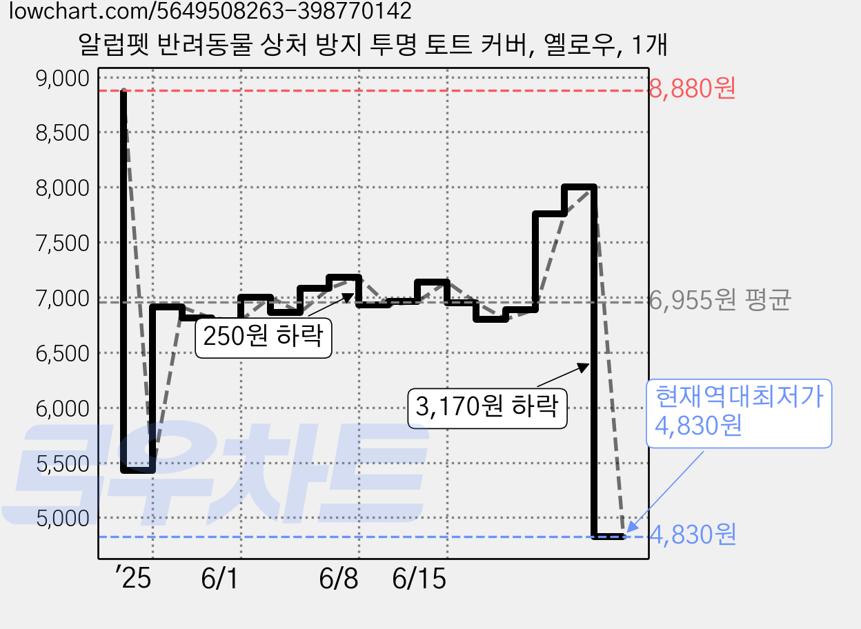 알럽펫 반려동물 상처 방지 투명 토트 커버, 옐로우, 1개 가격 변동 차트, 현재가 4,830원, 역대최저가