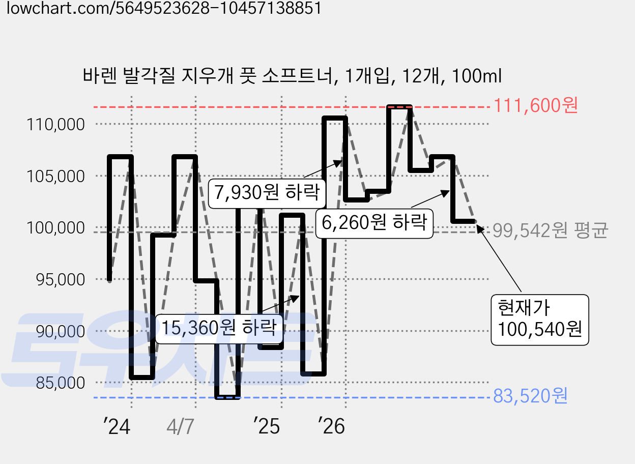 바렌 발각질 지우개 풋 소프트너, 1개입, 12개, 100ml 가격 변동 차트, 현재가 100,540원, 관측 최저가 83,520원