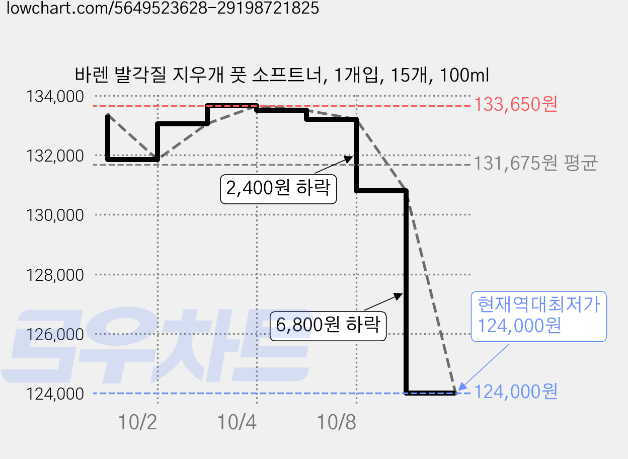 바렌 발각질 지우개 풋 소프트너, 1개입, 15개, 100ml 가격 변동 차트, 현재가 124,000원, 역대최저가