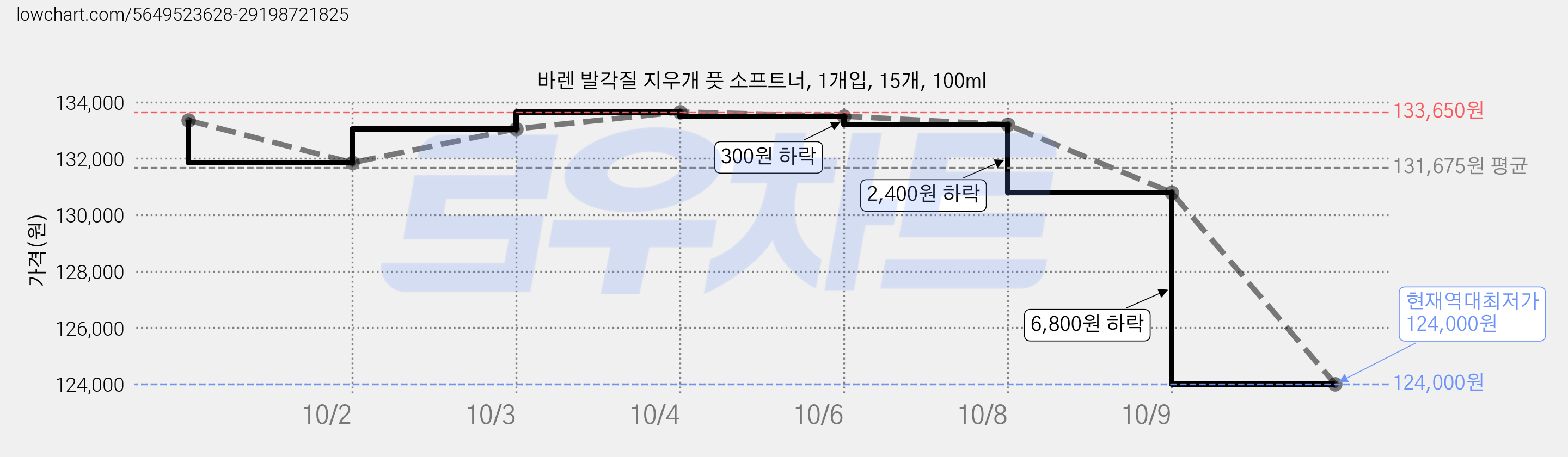 바렌 발각질 지우개 풋 소프트너, 1개입, 15개, 100ml 가격 변동 차트, 현재가 124,000원, 역대최저가