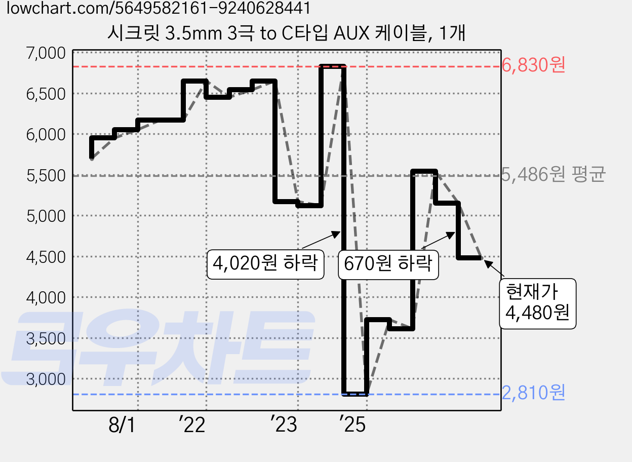 시크릿 3.5mm 3극 to C타입 AUX 케이블, 1개 가격 변동 차트, 현재가 4,480원, 관측 최저가 2,810원