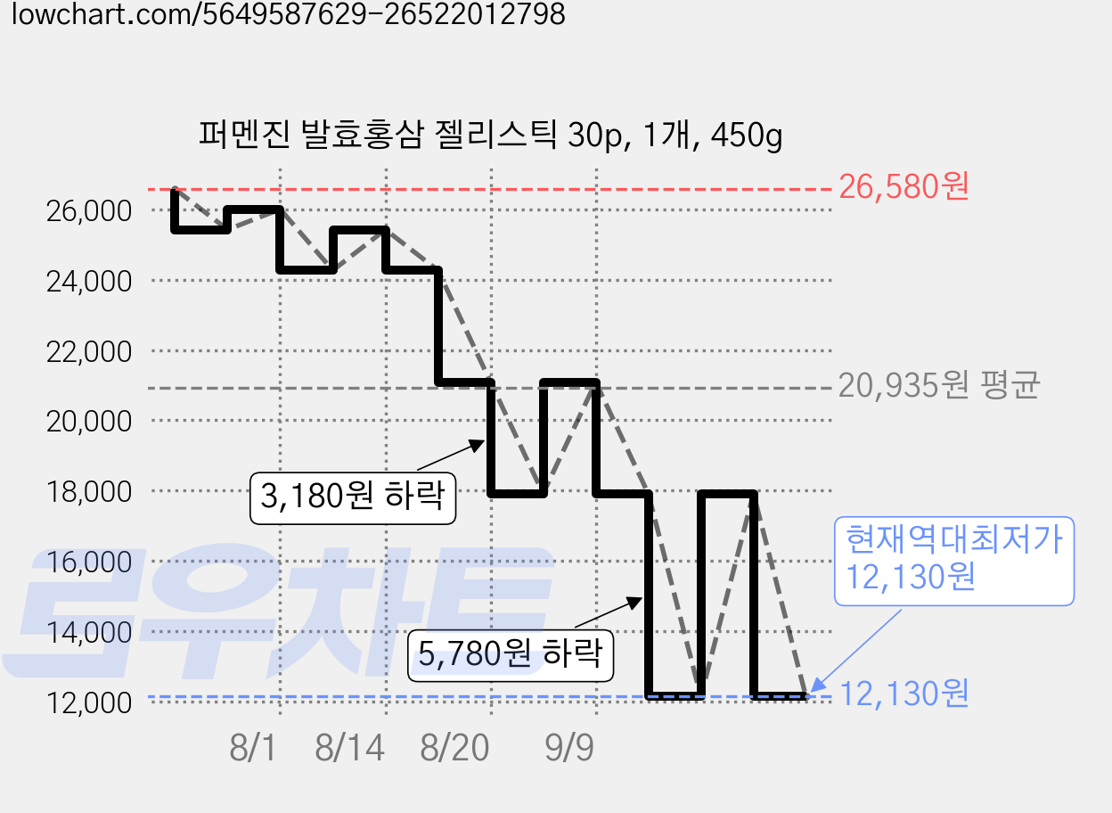 퍼멘진 발효홍삼 젤리스틱 30p, 1개, 450g 가격 변동 차트, 현재가 12,130원, 역대최저가