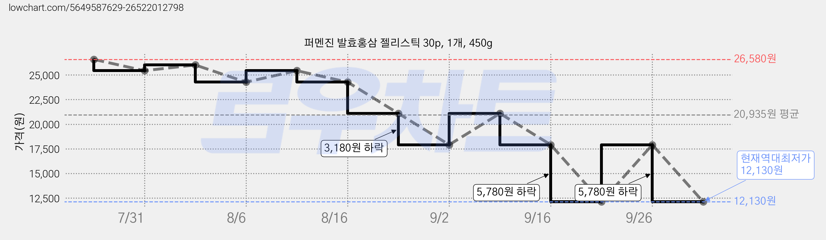 퍼멘진 발효홍삼 젤리스틱 30p, 1개, 450g 가격 변동 차트, 현재가 12,130원, 역대최저가