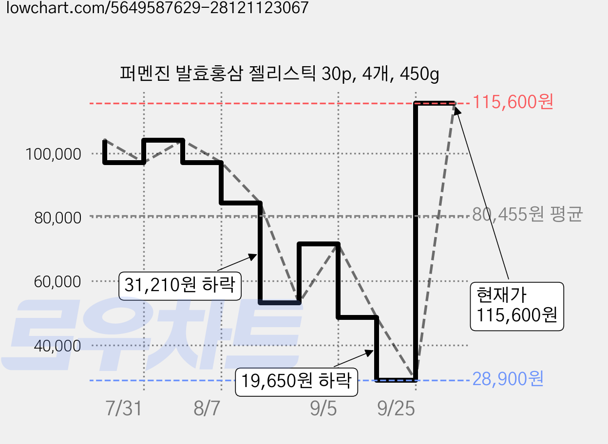 퍼멘진 발효홍삼 젤리스틱 30p, 4개, 450g 가격 변동 차트, 현재가 28,900원, 역대최저가