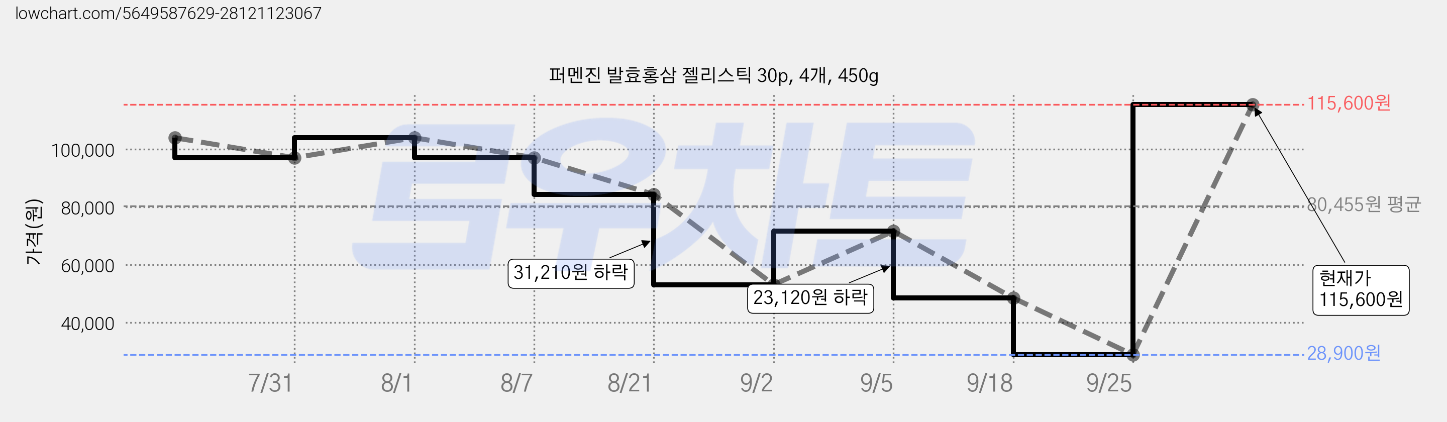 퍼멘진 발효홍삼 젤리스틱 30p, 4개, 450g 가격 변동 차트, 현재가 28,900원, 역대최저가