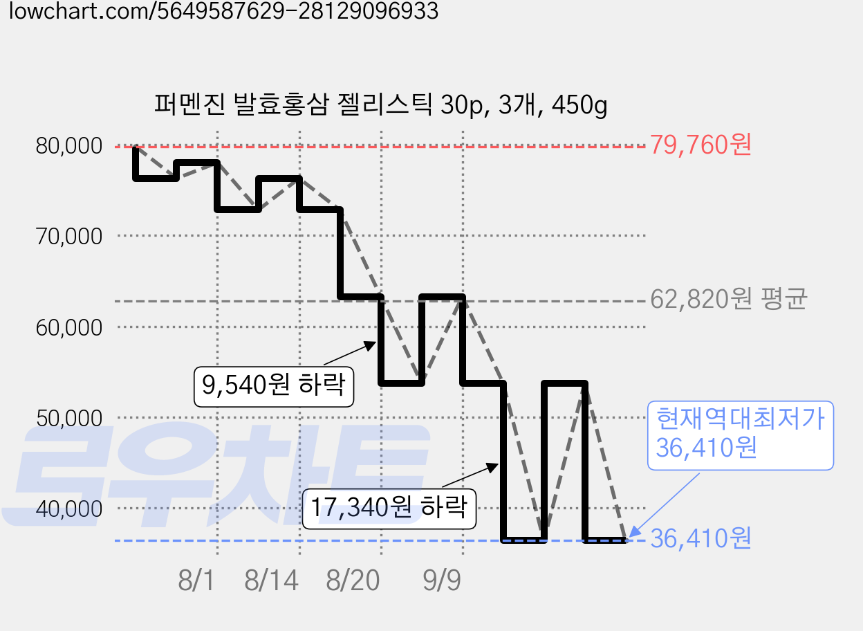 퍼멘진 발효홍삼 젤리스틱 30p, 3개, 450g 가격 변동 차트, 현재가 36,410원, 역대최저가