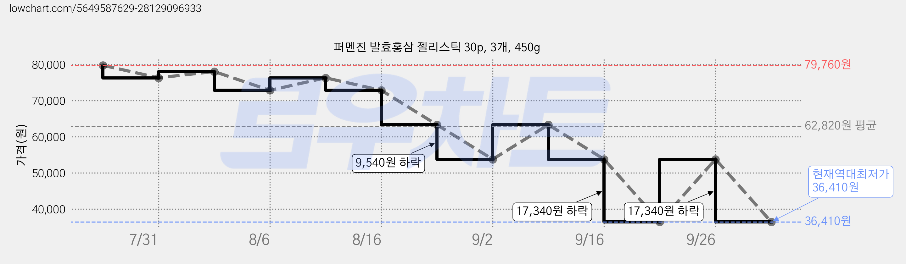 퍼멘진 발효홍삼 젤리스틱 30p, 3개, 450g 가격 변동 차트, 현재가 36,410원, 역대최저가