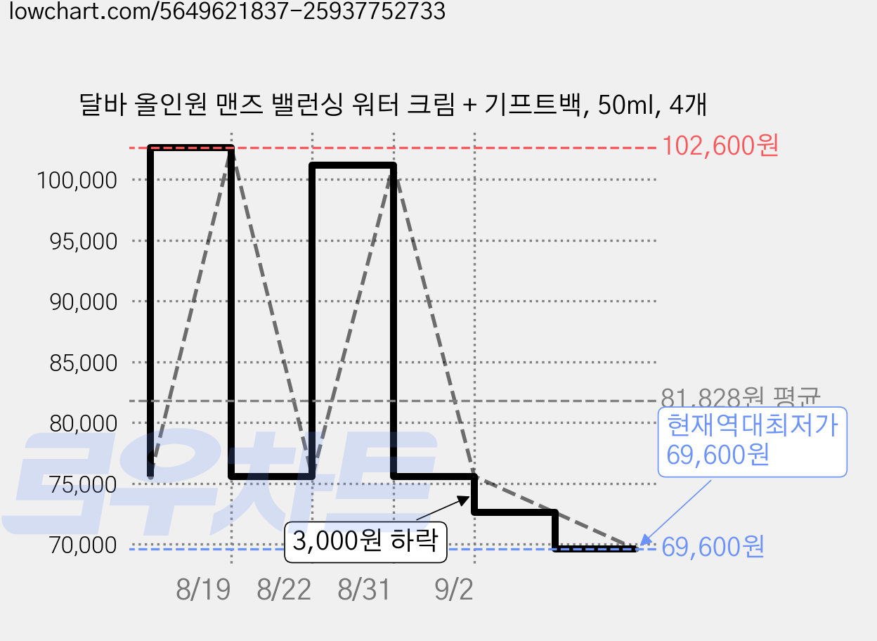 달바 올인원 맨즈 밸런싱 워터 크림 + 기프트백, 50ml, 4개 가격 변동 차트, 현재가 69,600원, 역대최저가